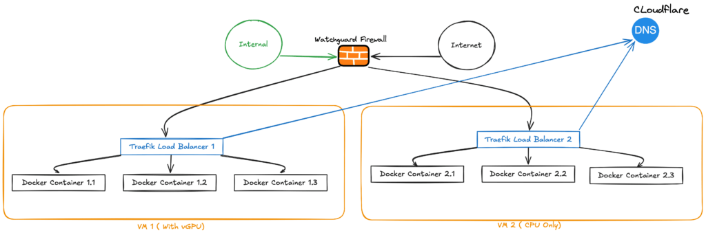 Traefik Docker Setup