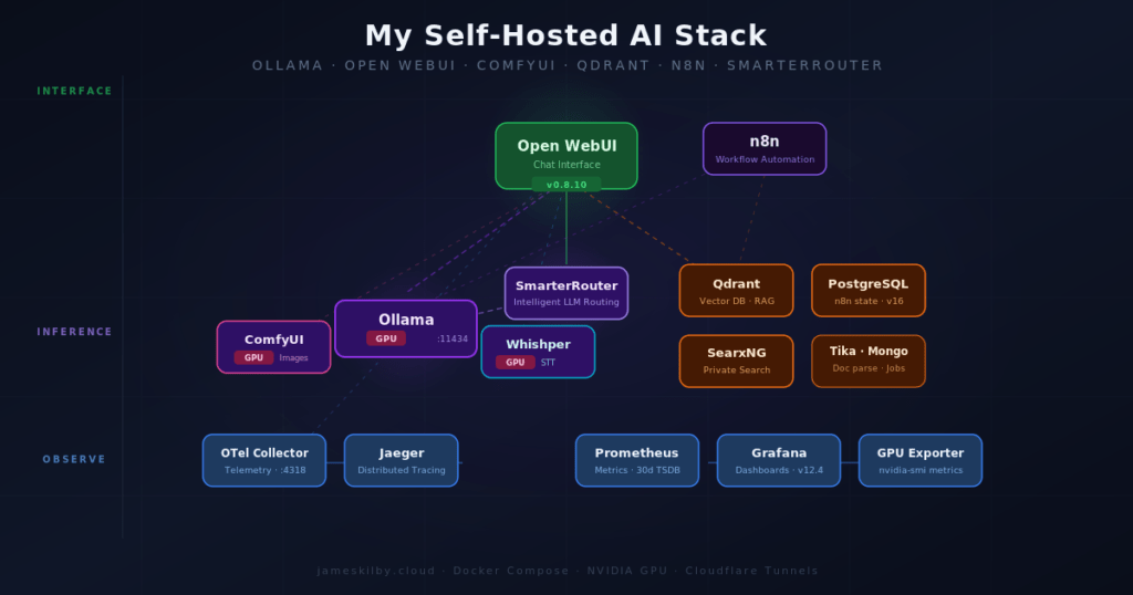 Self-hosted AI stack architecture overview
