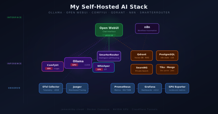 My Self-Hosted AI Stack: Architecture Overview (Part 1)